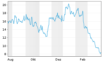 Chart Jack in the Box Inc. - 1 Jahr