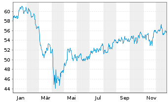 Chart JPM ETF-JPM.Mkt Exp.Enh.Eq.ETF - 1 Jahr