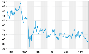 Chart JPM ETF-JPMorg.Realty Inc.ETF - 1 Jahr