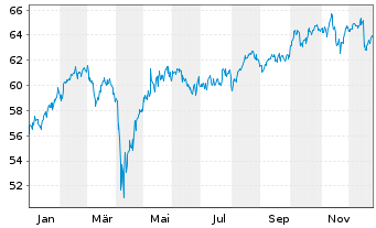 Chart J.P.M.ETF-JPM Int.Res.Enh.Eq. - 1 Jahr