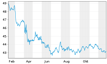 Chart JP Morgan ETF-Ultra-Sh.Inc.ETF - 1 Jahr