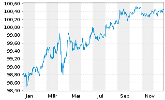 Chart JPMorgan Chase & Co. DL-FLR Notes 2022(22/28) - 1 Year