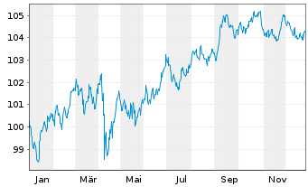 Chart JPMorgan Chase & Co. DL-FLR Notes 2023(23/34) - 1 Jahr