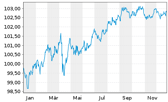Chart JPMorgan Chase & Co. DL-FLR Notes 2024(24/30) - 1 Jahr