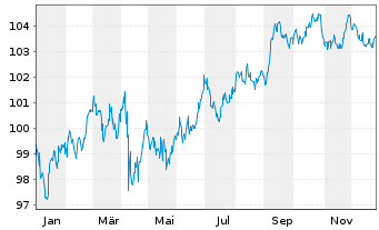 Chart JPMorgan Chase & Co. DL-FLR Notes 2024(24/35) - 1 Jahr