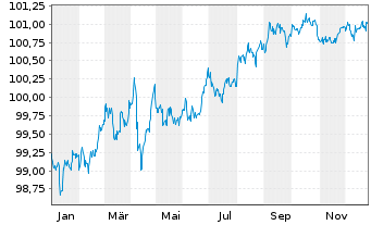 Chart JPMorgan Chase & Co. DL-FLR Notes 2024(24/28) - 1 Year