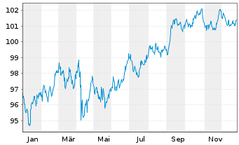 Chart JPMorgan Chase & Co. DL-FLR Notes 2024(24/35) - 1 Year