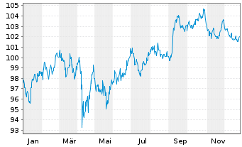 Chart JPMorgan Chase & Co. DL-FLR Notes 2024(24/45) - 1 Year