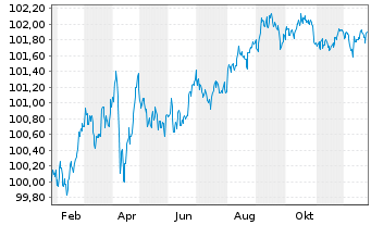 Chart JPMorgan Chase & Co. DL-FLR Notes 2025(25/29) - 1 Year