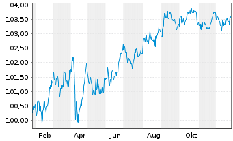 Chart JPMorgan Chase & Co. DL-FLR Notes 2025(25/31) - 1 Jahr