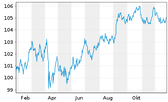 Chart JPMorgan Chase & Co. DL-FLR Notes 2025(25/36) - 1 Jahr