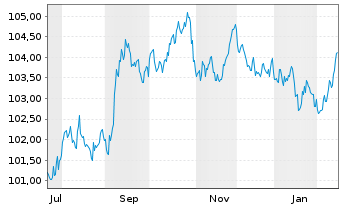 Chart JPMorgan Chase & Co. DL-FLR Notes 2025(25/36) - 1 Jahr