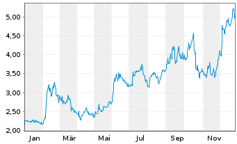 Chart Dakota Gold Corp. - 1 Jahr