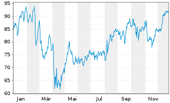 Chart Jackson Financial Inc. Cl.A - 1 Jahr