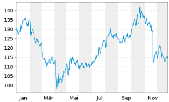 Chart JACOBS SOLUTIONS INC. - 1 Jahr