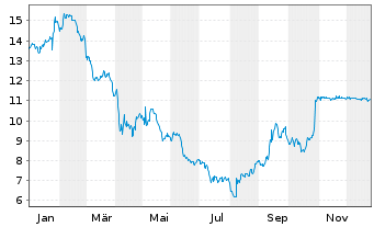 Chart Jamf Holding Corp. - 1 Jahr