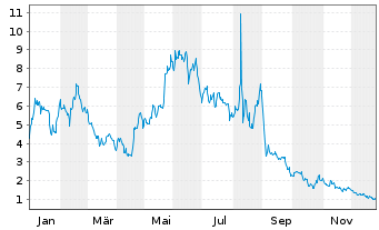 Chart ALT5 Sigma Corp. - 1 Jahr