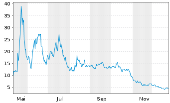 Chart DeFi Development Corp. - 1 Jahr