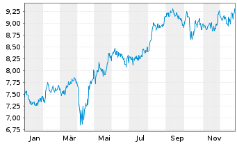 Chart Japan Smaller Capital. Fd Inc. - 1 Jahr