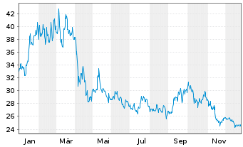 Chart JD.com Inc. Cl.A (sp.ADRs) - 1 Jahr