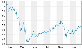 Chart Jefferies Financial Group Inc. - 1 Jahr