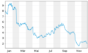 Chart Jeld-Wen Holding Inc. - 1 Jahr