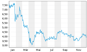 Chart Jetblue Airways Corp. - 1 Jahr