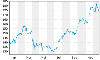 Chart Johnson&Johnson - 1 Jahr