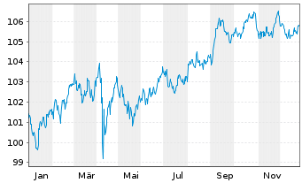 Chart Johnson & Johnson DL-Notes 2003(33) - 1 Jahr