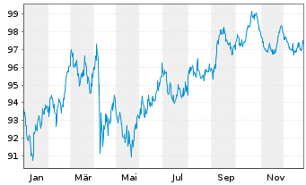 Chart Johnson & Johnson DL-Notes 2010(10/40) - 1 Jahr