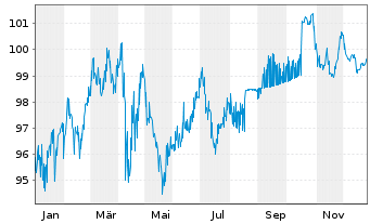 Chart Johnson & Johnson DL-Notes 2011(11/41) - 1 Year