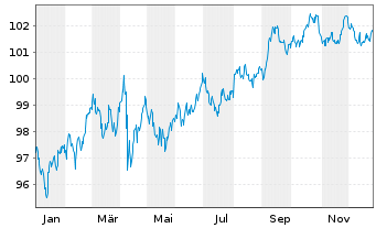 Chart Johnson & Johnson DL-Notes 2013(13/33) - 1 Jahr