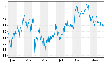 Chart Johnson & Johnson DL-Notes 2013(13/43) - 1 Year
