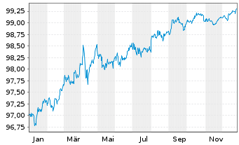 Chart Johnson & Johnson DL-Notes 2017(17/27) - 1 Year