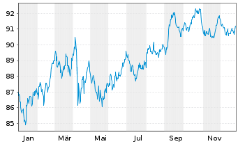 Chart Johnson & Johnson DL-Notes 2017(17/37) - 1 Year