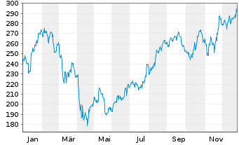 Chart Jones Lang Lasalle Inc. - 1 Year