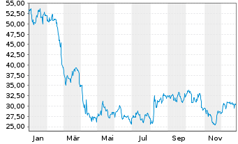 Chart Ziff Davis Inc. - 1 Jahr