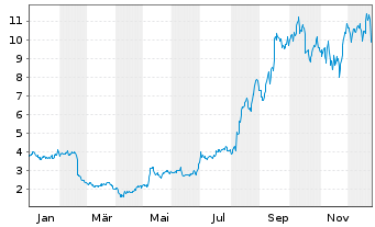 Chart Jumia Technologies AG ADRs - 1 Jahr