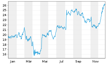 Chart Openlane Inc. - 1 Jahr