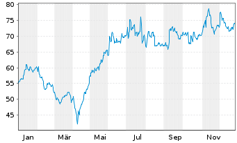 Chart KB Financial Group Inc. (Spons.ADRs) - 1 Jahr