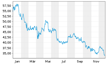 Chart KBR Inc. - 1 Jahr