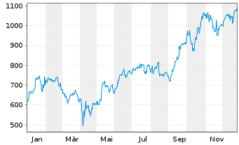 Chart KLA Corp. - 1 Jahr