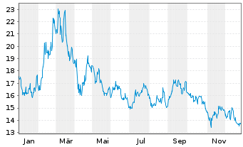 Chart KE Holdings Inc. Sp.ADS 1 CL.A - 1 Jahr