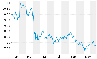 Chart KKR Real Est.Finance Trust Inc - 1 Jahr