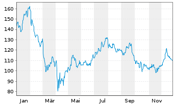 Chart KKR & Co. Corp. - 1 Jahr