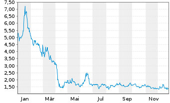 Chart KLX Energy Services Hldgs Inc. - 1 Jahr