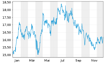 Chart KT Corp. ADRs - 1 Jahr