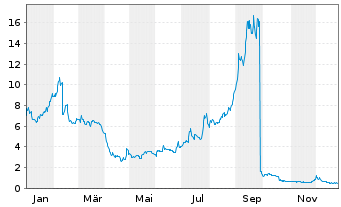 Chart Kala Bio Inc. - 1 Jahr