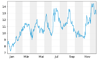 Chart KalVista Pharmaceuticals Inc. - 1 Jahr