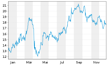 Chart Kanzhun Ltd. ADS - 1 Jahr